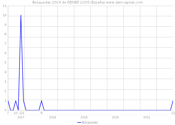 Búsquedas 2024 de REINER LOOS (España) 