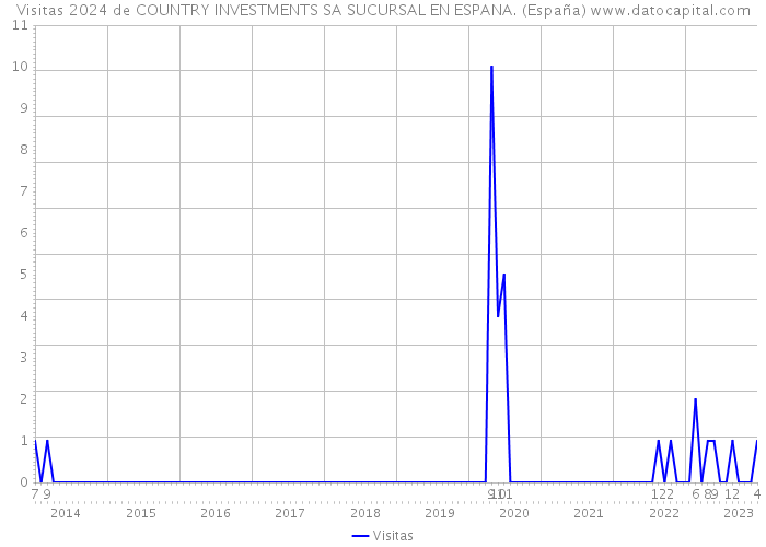 Visitas 2024 de COUNTRY INVESTMENTS SA SUCURSAL EN ESPANA. (España) 