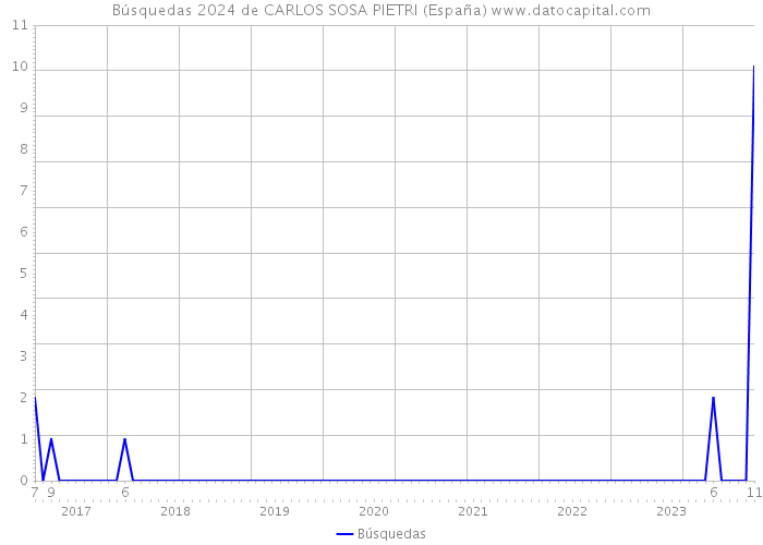 Búsquedas 2024 de CARLOS SOSA PIETRI (España) 