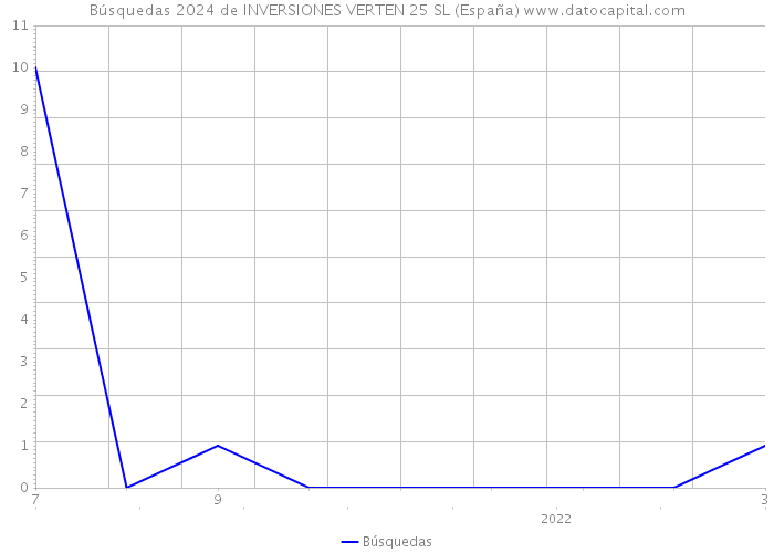 Búsquedas 2024 de INVERSIONES VERTEN 25 SL (España) 