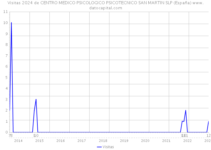 Visitas 2024 de CENTRO MEDICO PSICOLOGICO PSICOTECNICO SAN MARTIN SLP (España) 
