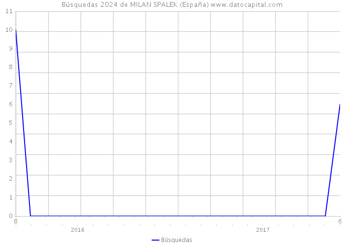 Búsquedas 2024 de MILAN SPALEK (España) 