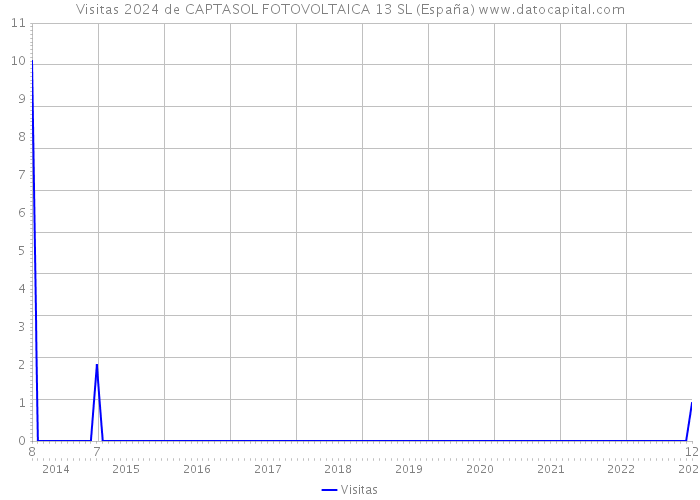 Visitas 2024 de CAPTASOL FOTOVOLTAICA 13 SL (España) 