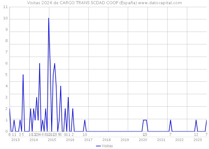 Visitas 2024 de CARGO TRANS SCDAD COOP (España) 