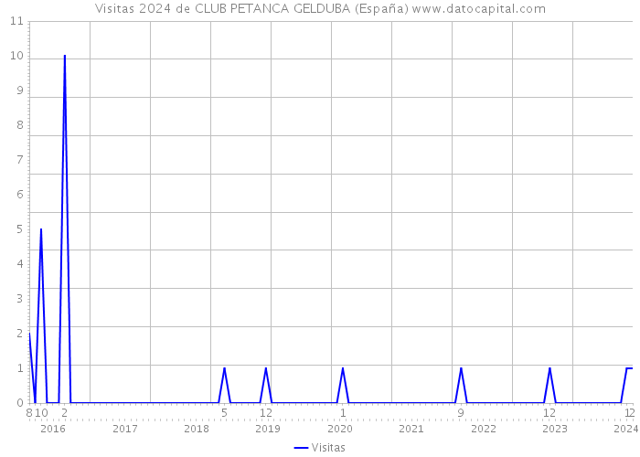 Visitas 2024 de CLUB PETANCA GELDUBA (España) 