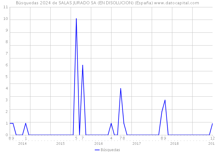 Búsquedas 2024 de SALAS JURADO SA (EN DISOLUCION) (España) 
