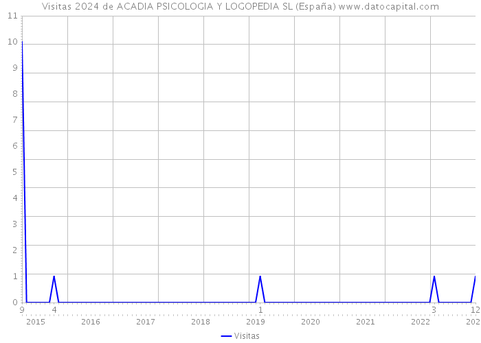 Visitas 2024 de ACADIA PSICOLOGIA Y LOGOPEDIA SL (España) 