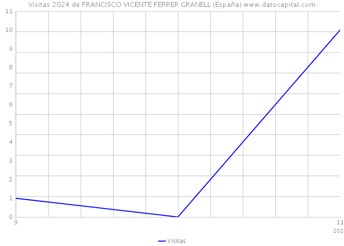 Visitas 2024 de FRANCISCO VICENTE FERRER GRANELL (España) 