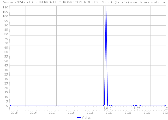 Visitas 2024 de E.C.S. IBERICA ELECTRONIC CONTROL SYSTEMS S.A. (España) 