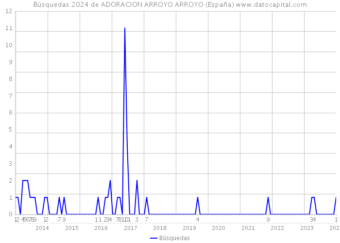 Búsquedas 2024 de ADORACION ARROYO ARROYO (España) 
