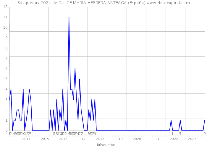 Búsquedas 2024 de DULCE MARIA HERRERA ARTEAGA (España) 