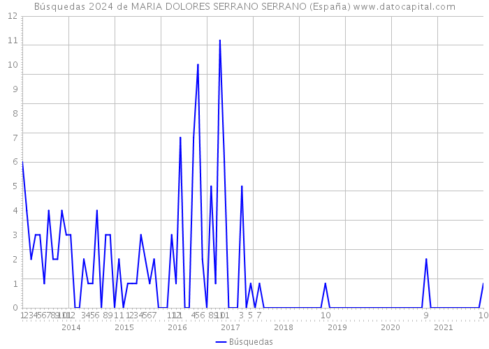 Búsquedas 2024 de MARIA DOLORES SERRANO SERRANO (España) 