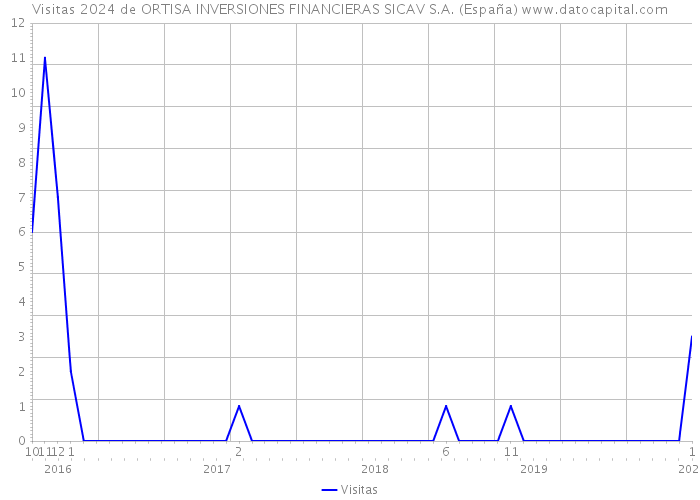 Visitas 2024 de ORTISA INVERSIONES FINANCIERAS SICAV S.A. (España) 