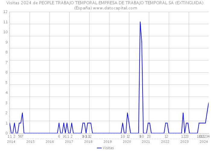 Visitas 2024 de PEOPLE TRABAJO TEMPORAL EMPRESA DE TRABAJO TEMPORAL SA (EXTINGUIDA) (España) 