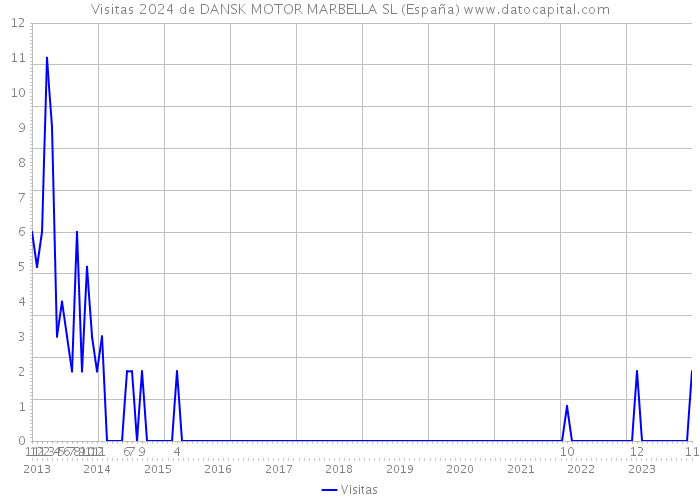 Visitas 2024 de DANSK MOTOR MARBELLA SL (España) 
