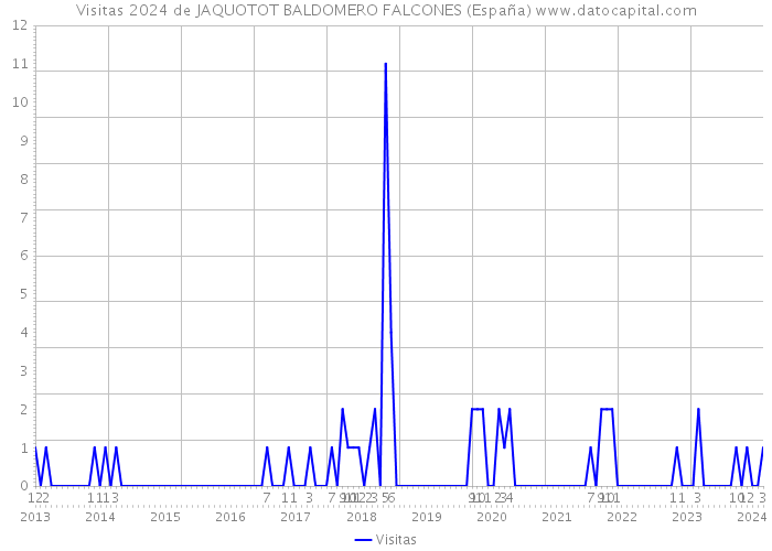 Visitas 2024 de JAQUOTOT BALDOMERO FALCONES (España) 