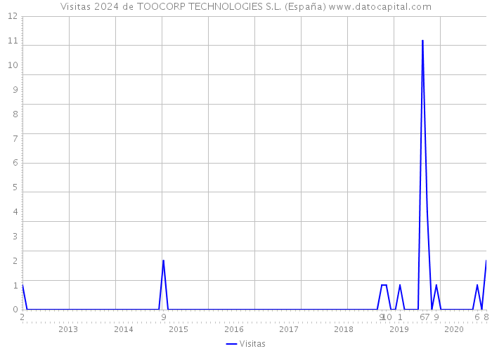 Visitas 2024 de TOOCORP TECHNOLOGIES S.L. (España) 