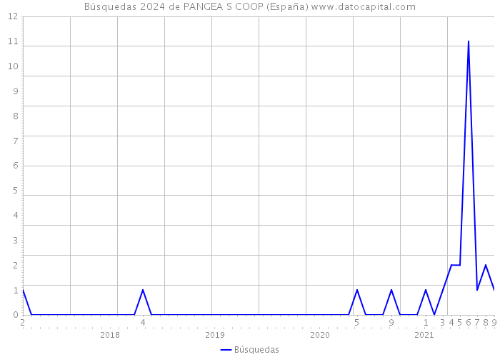 Búsquedas 2024 de PANGEA S COOP (España) 