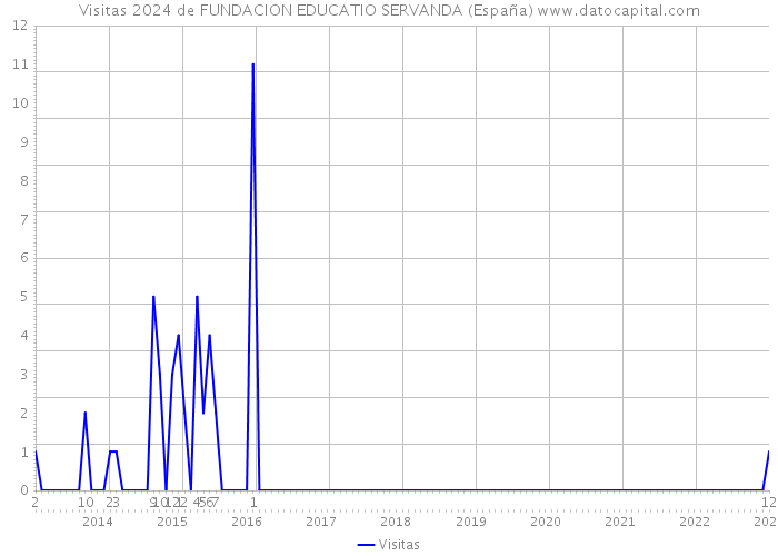 Visitas 2024 de FUNDACION EDUCATIO SERVANDA (España) 