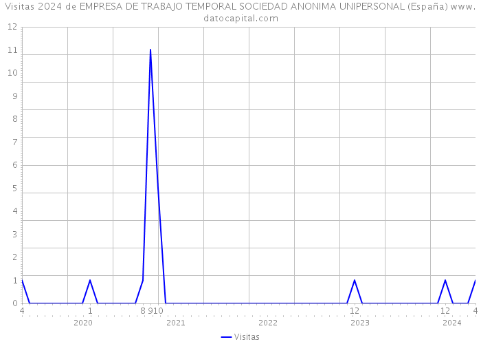 Visitas 2024 de EMPRESA DE TRABAJO TEMPORAL SOCIEDAD ANONIMA UNIPERSONAL (España) 