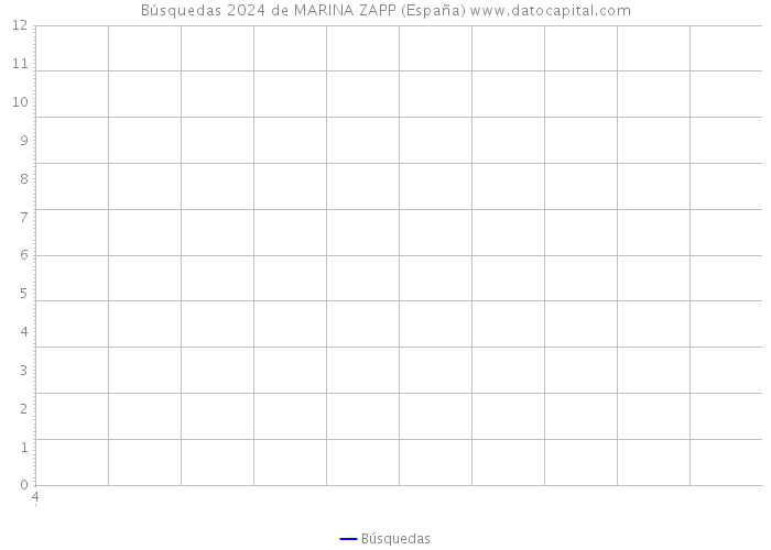 Búsquedas 2024 de MARINA ZAPP (España) 