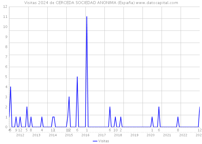 Visitas 2024 de CERCEDA SOCIEDAD ANONIMA (España) 