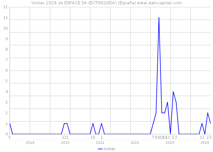 Visitas 2024 de ESPACE SA (EXTINGUIDA) (España) 