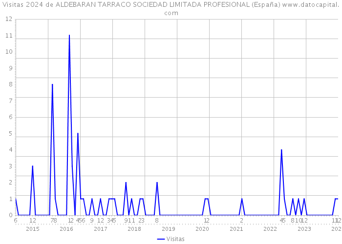 Visitas 2024 de ALDEBARAN TARRACO SOCIEDAD LIMITADA PROFESIONAL (España) 