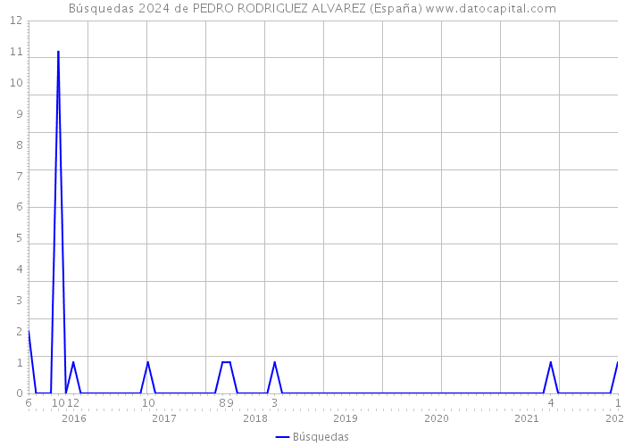 Búsquedas 2024 de PEDRO RODRIGUEZ ALVAREZ (España) 