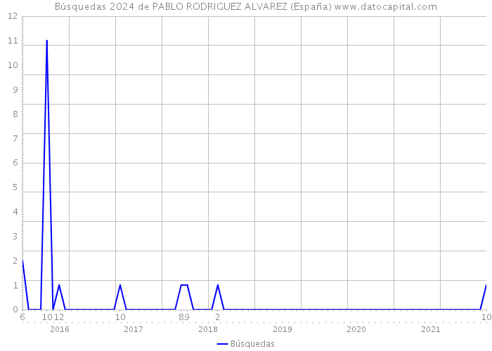 Búsquedas 2024 de PABLO RODRIGUEZ ALVAREZ (España) 