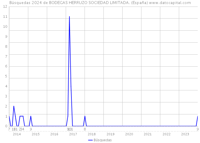 Búsquedas 2024 de BODEGAS HERRUZO SOCIEDAD LIMITADA. (España) 
