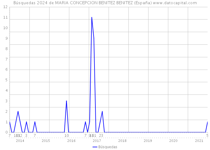Búsquedas 2024 de MARIA CONCEPCION BENITEZ BENITEZ (España) 