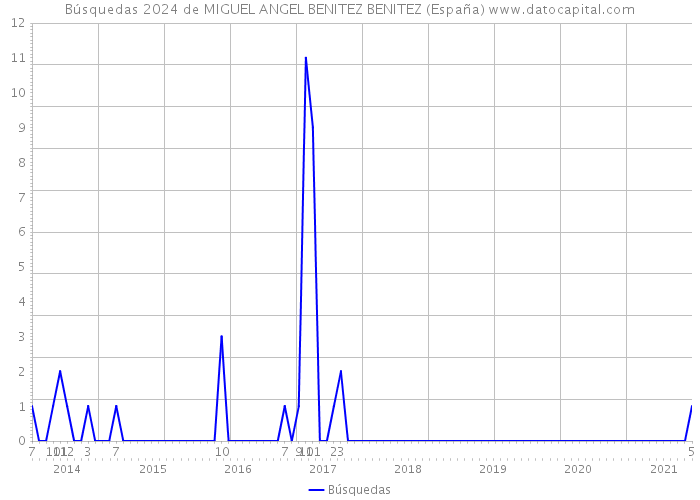 Búsquedas 2024 de MIGUEL ANGEL BENITEZ BENITEZ (España) 
