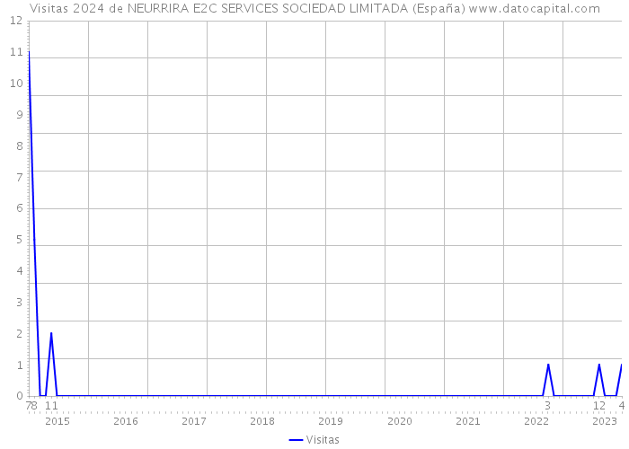 Visitas 2024 de NEURRIRA E2C SERVICES SOCIEDAD LIMITADA (España) 