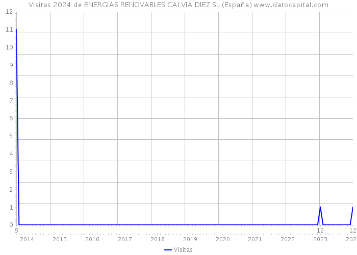 Visitas 2024 de ENERGIAS RENOVABLES CALVIA DIEZ SL (España) 