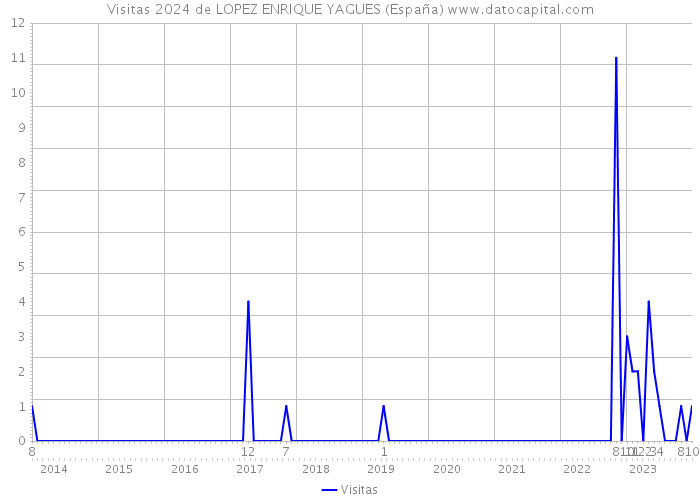 Visitas 2024 de LOPEZ ENRIQUE YAGUES (España) 