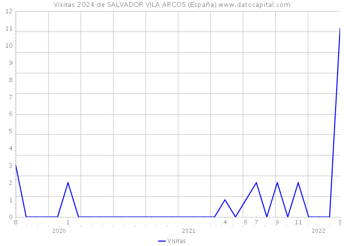 Visitas 2024 de SALVADOR VILA ARCOS (España) 