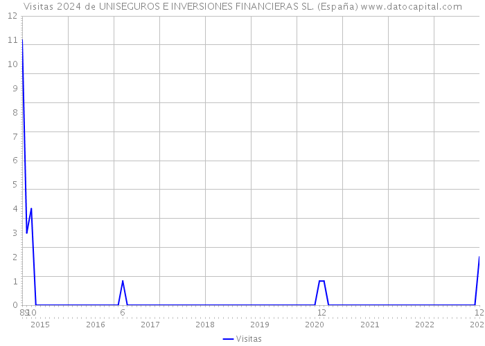 Visitas 2024 de UNISEGUROS E INVERSIONES FINANCIERAS SL. (España) 