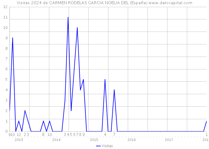 Visitas 2024 de CARMEN RODELAS GARCIA NOELIA DEL (España) 