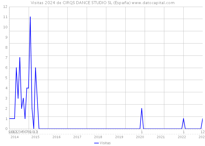 Visitas 2024 de CIRQS DANCE STUDIO SL (España) 