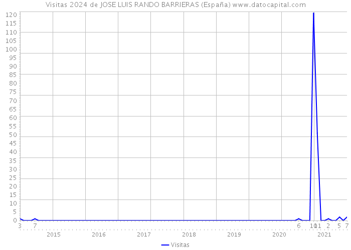 Visitas 2024 de JOSE LUIS RANDO BARRIERAS (España) 
