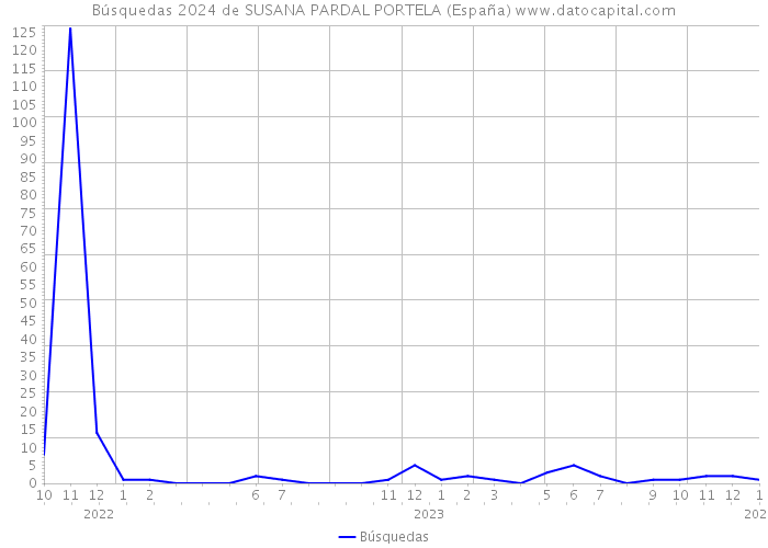 Búsquedas 2024 de SUSANA PARDAL PORTELA (España) 