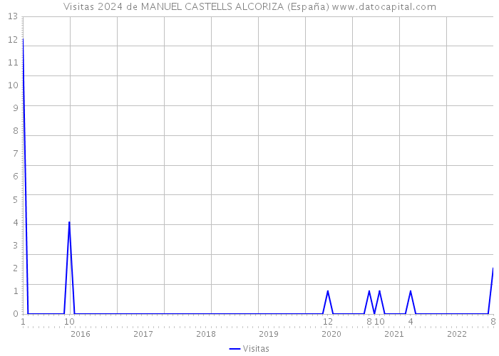 Visitas 2024 de MANUEL CASTELLS ALCORIZA (España) 