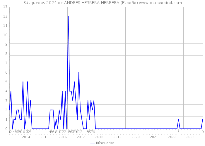 Búsquedas 2024 de ANDRES HERRERA HERRERA (España) 
