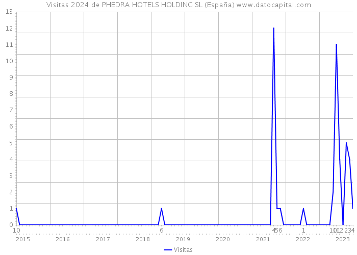 Visitas 2024 de PHEDRA HOTELS HOLDING SL (España) 