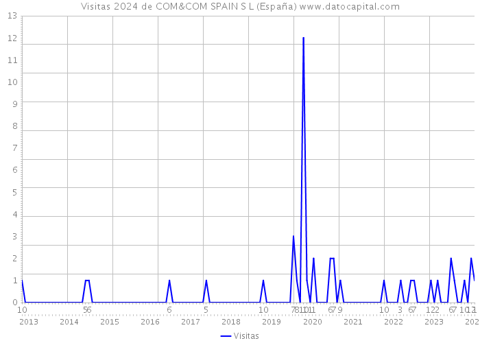 Visitas 2024 de COM&COM SPAIN S L (España) 