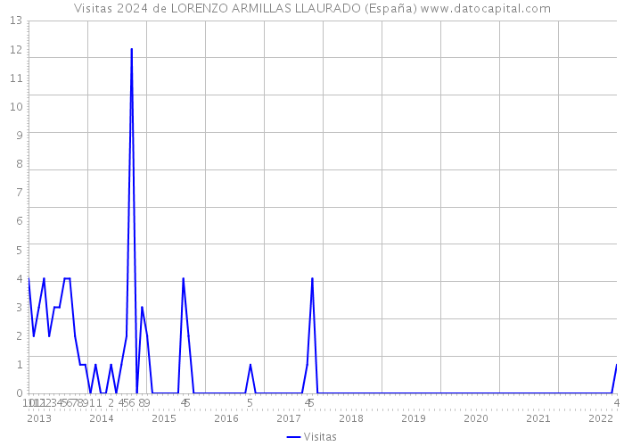Visitas 2024 de LORENZO ARMILLAS LLAURADO (España) 