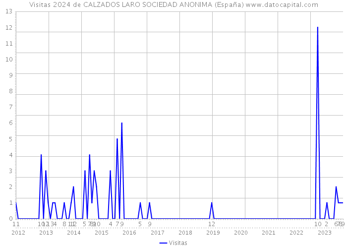 Visitas 2024 de CALZADOS LARO SOCIEDAD ANONIMA (España) 