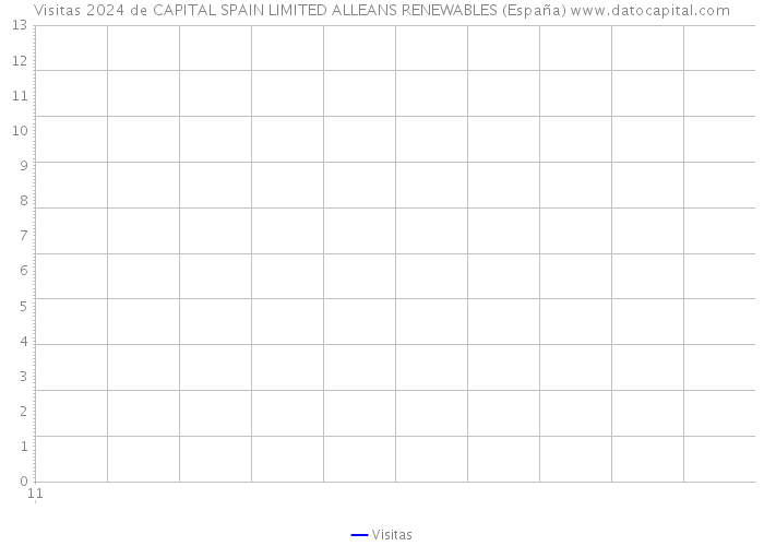 Visitas 2024 de CAPITAL SPAIN LIMITED ALLEANS RENEWABLES (España) 