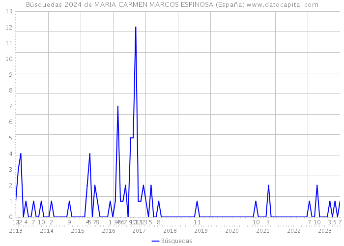 Búsquedas 2024 de MARIA CARMEN MARCOS ESPINOSA (España) 